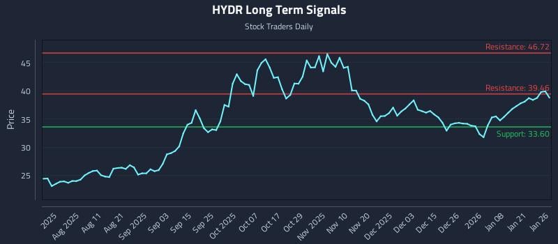 HYDR Long Term Analysis for January 27 2026