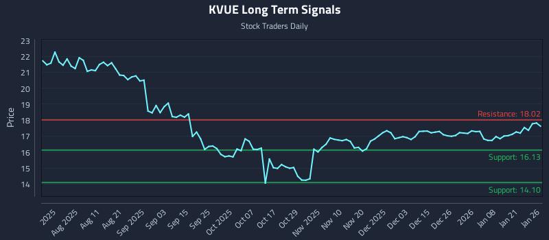 KVUE Long Term Analysis for January 27 2026 KVUE Long Term Analysis for January 27 2026