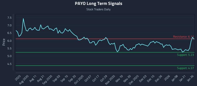 PAYO Long Term Analysis for January 27 2026