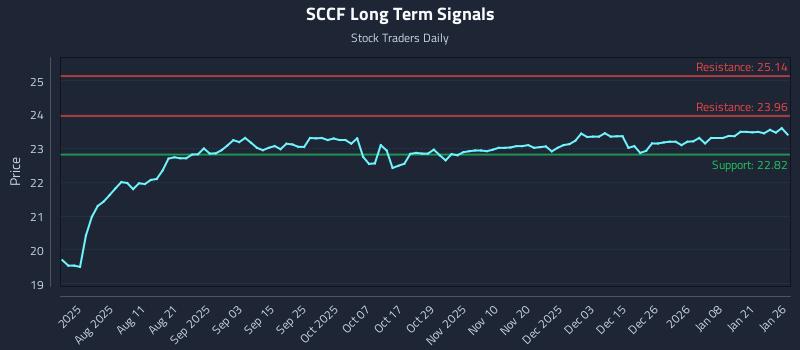SCCF Long Term Analysis for January 27 2026