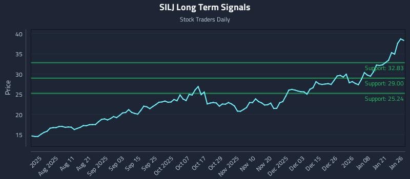 SILJ Long Term Analysis for January 27 2026 SILJ Long Term Analysis for January 27 2026