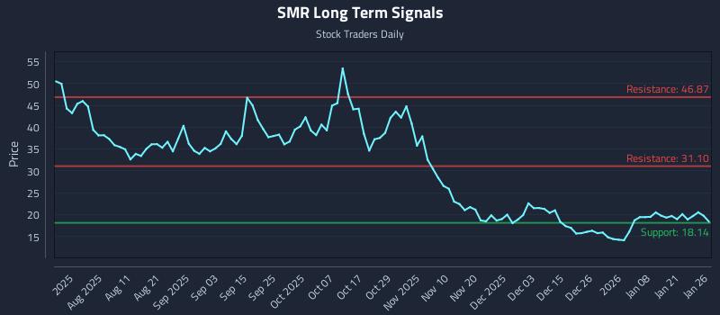 SMR Long Term Analysis for January 27 2026 SMR Long Term Analysis for January 27 2026