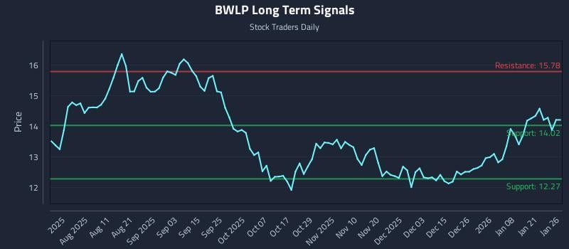 BWLP Long Term Analysis for January 27 2026