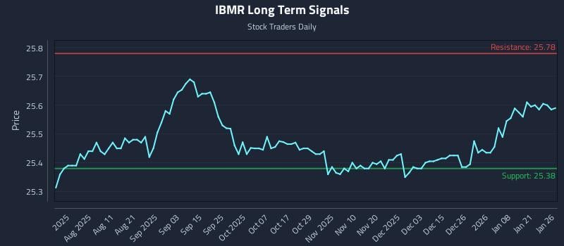 IBMR Long Term Analysis for January 27 2026