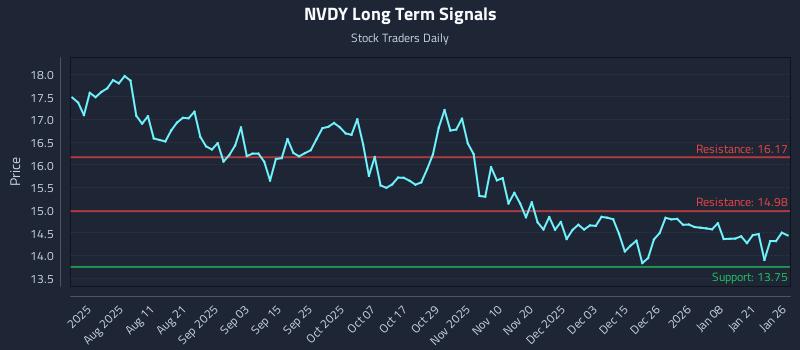 NVDY Long Term Analysis for January 27 2026