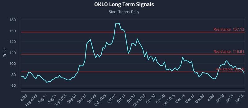 OKLO Long Term Analysis for January 27 2026 OKLO Long Term Analysis for January 27 2026
