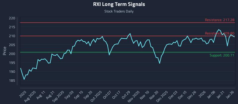 RXI Long Term Analysis for January 27 2026