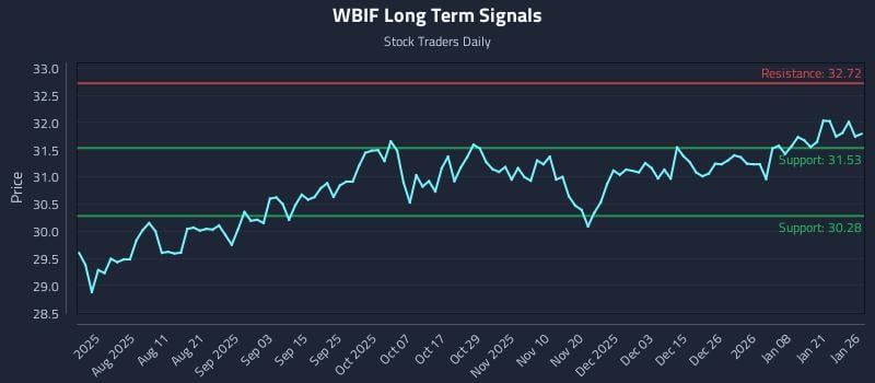 WBIF Long Term Analysis for January 27 2026 WBIF Long Term Analysis for January 27 2026