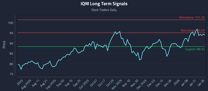 IQM Long Term Analysis for January 27 2026 IQM Long Term Analysis for January 27 2026