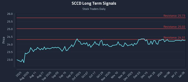 SCCD Long Term Analysis for January 27 2026