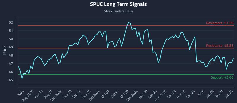 SPUC Long Term Analysis for January 27 2026 SPUC Long Term Analysis for January 27 2026