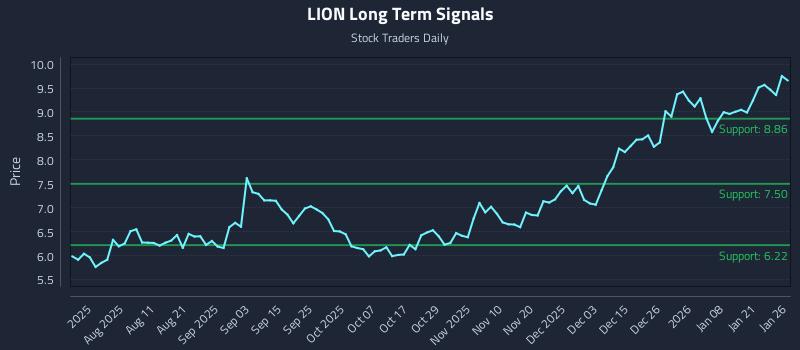 LION Long Term Analysis for January 27 2026