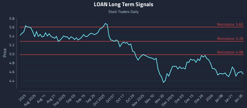 LOAN Long Term Analysis for January 27 2026 LOAN Long Term Analysis for January 27 2026