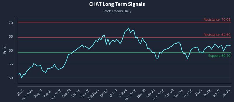 CHAT Long Term Analysis for January 27 2026