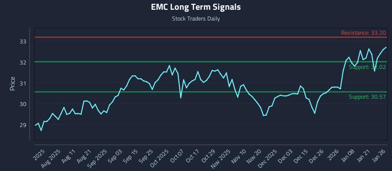 EMC Long Term Analysis for January 27 2026