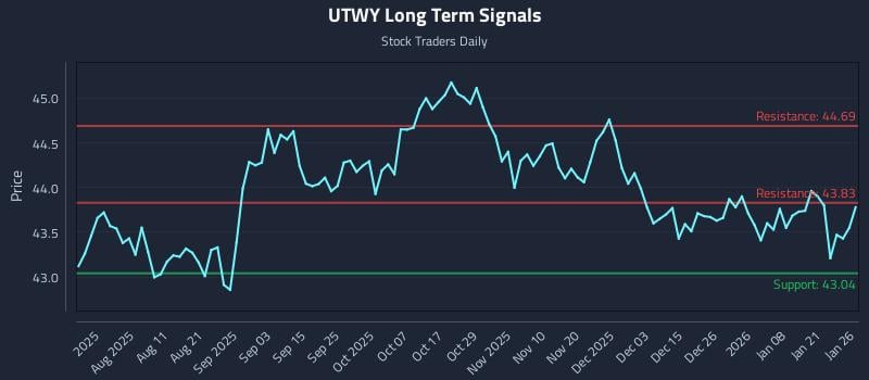 UTWY Long Term Analysis for January 27 2026