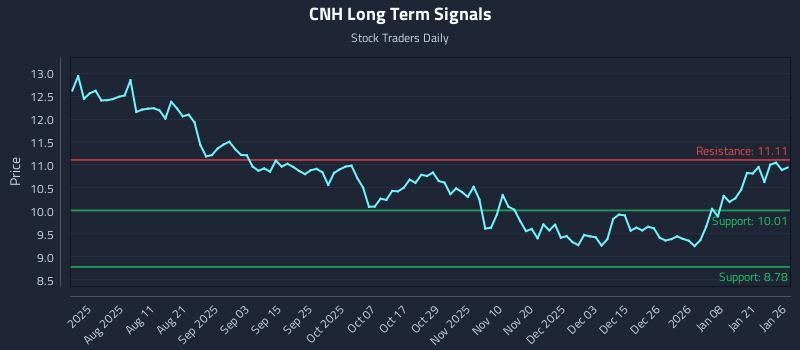 CNH Long Term Analysis for January 27 2026