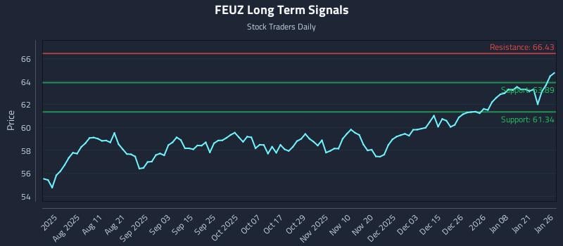 FEUZ Long Term Analysis for January 27 2026