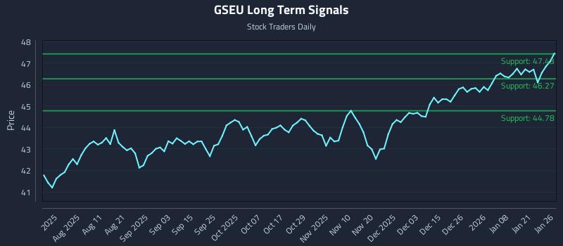 GSEU Long Term Analysis for January 27 2026