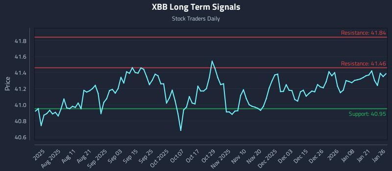 XBB Long Term Analysis for January 27 2026