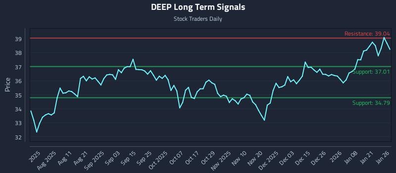 DEEP Long Term Analysis for January 27 2026 DEEP Long Term Analysis for January 27 2026