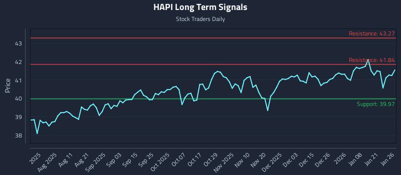 HAPI Long Term Analysis for January 27 2026