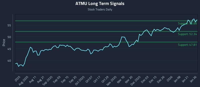 ATMU Long Term Analysis for January 27 2026