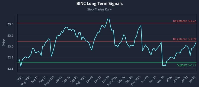 BINC Long Term Analysis for January 27 2026 BINC Long Term Analysis for January 27 2026