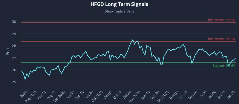 HFGO Long Term Analysis for January 27 2026