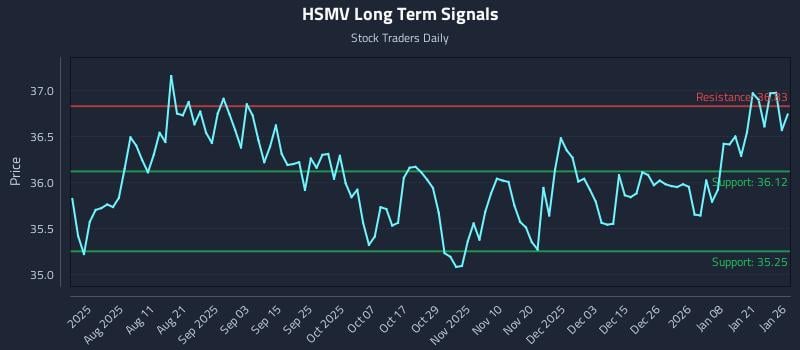 HSMV Long Term Analysis for January 27 2026