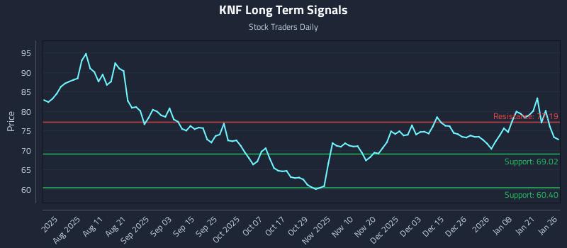 KNF Long Term Analysis for January 27 2026 KNF Long Term Analysis for January 27 2026