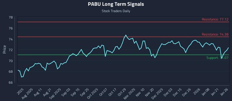 PABU Long Term Analysis for January 27 2026