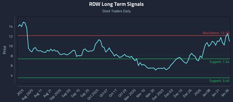 RDW Long Term Analysis for January 27 2026