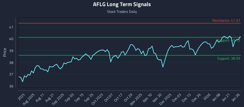 AFLG Long Term Analysis for January 27 2026