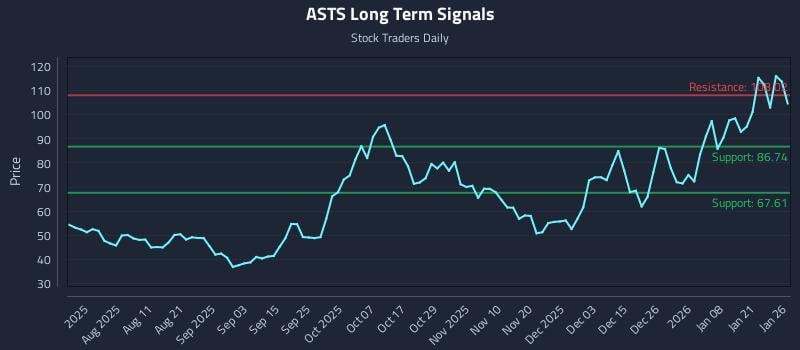 ASTS Long Term Analysis for January 27 2026