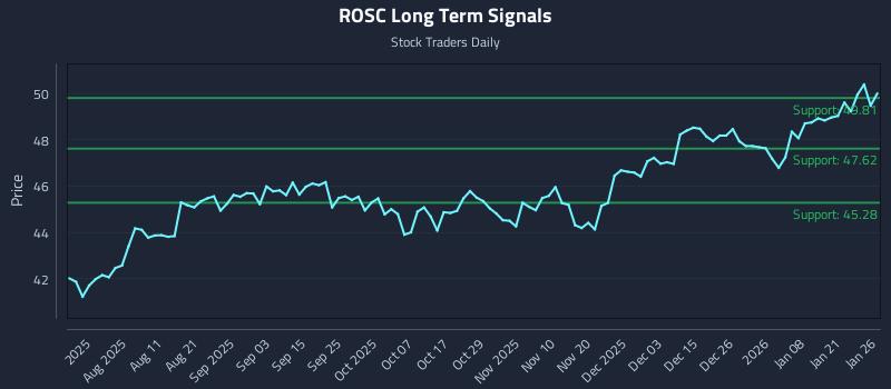 ROSC Long Term Analysis for January 27 2026 ROSC Long Term Analysis for January 27 2026