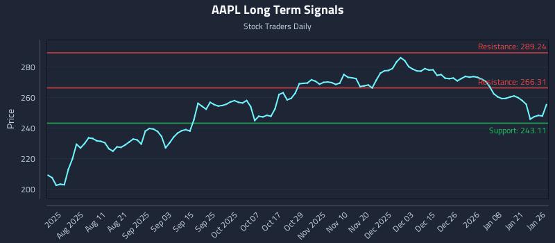 AAPL Long Term Analysis for January 27 2026 AAPL Long Term Analysis for January 27 2026