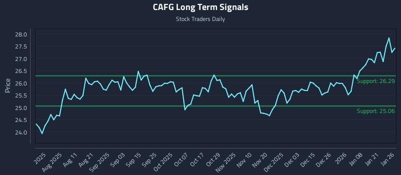 CAFG Long Term Analysis for January 27 2026 CAFG Long Term Analysis for January 27 2026