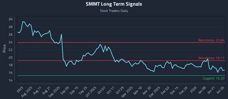 SMMT Long Term Analysis for January 27 2026