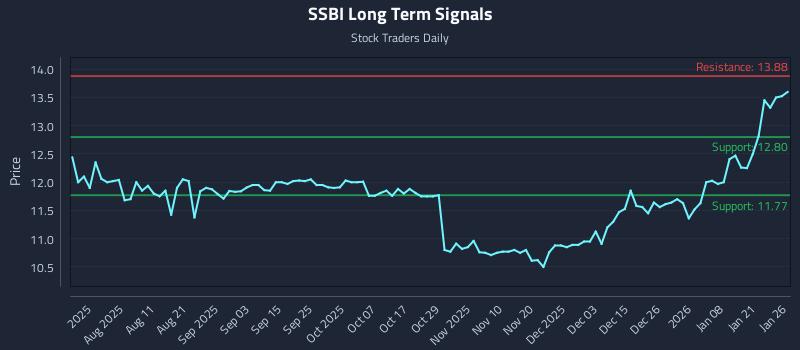 SSBI Long Term Analysis for January 27 2026 SSBI Long Term Analysis for January 27 2026