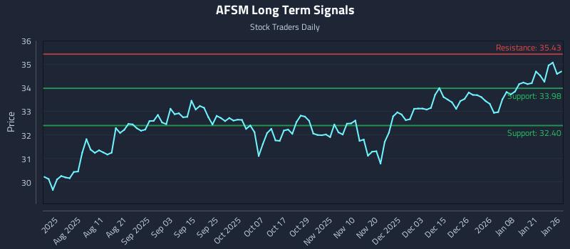 AFSM Long Term Analysis for January 27 2026
