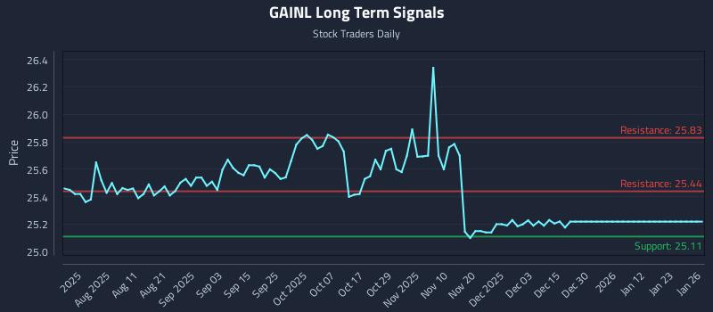 GAINL Long Term Analysis for January 27 2026