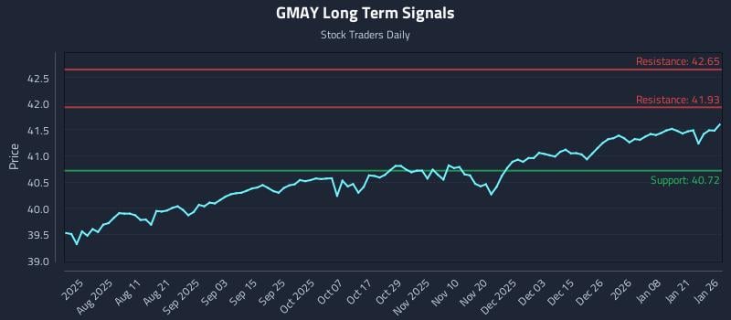 GMAY Long Term Analysis for January 27 2026