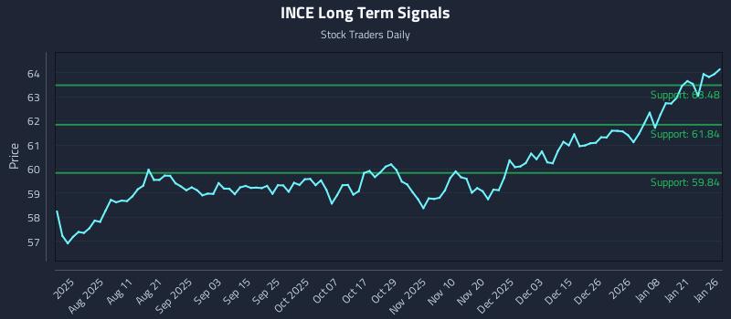 INCE Long Term Analysis for January 27 2026 INCE Long Term Analysis for January 27 2026