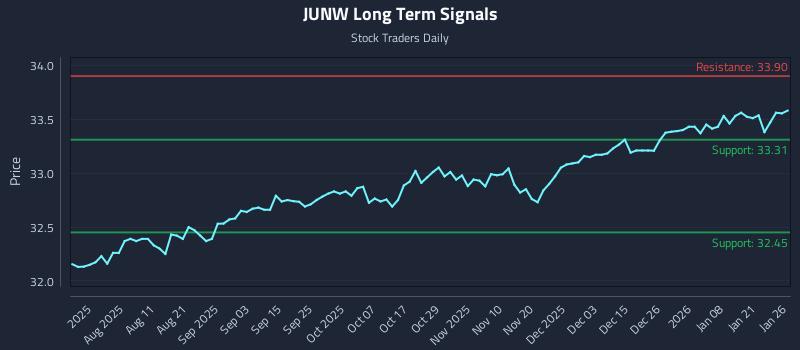 JUNW Long Term Analysis for January 27 2026 JUNW Long Term Analysis for January 27 2026