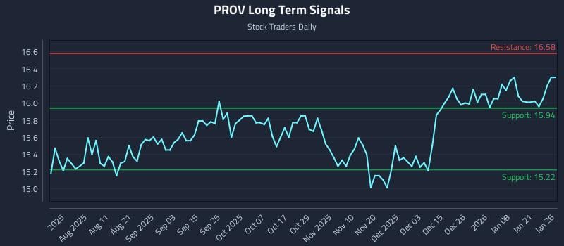 PROV Long Term Analysis for January 27 2026