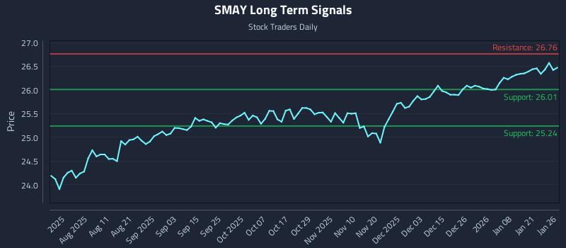 SMAY Long Term Analysis for January 27 2026