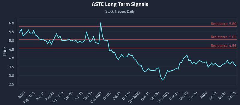 ASTC Long Term Analysis for January 27 2026