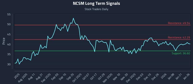NCSM Long Term Analysis for January 27 2026