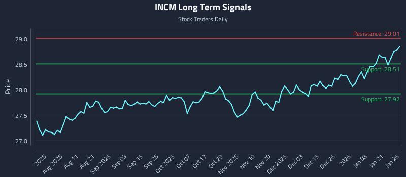 INCM Long Term Analysis for January 27 2026 INCM Long Term Analysis for January 27 2026